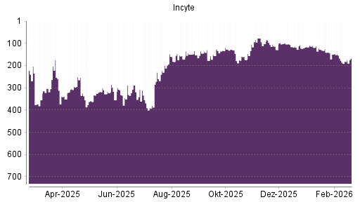 BOTSI®-Advisor Hochstufung Incyte von Rang 123 auf ...