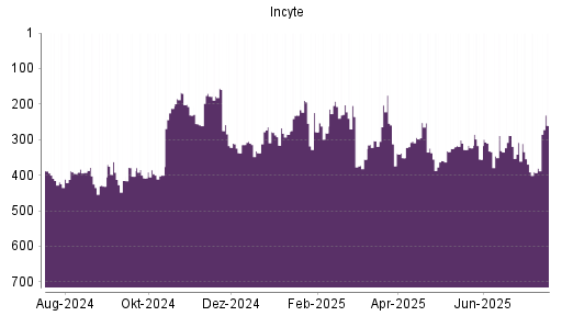 BOTSI®-Advisor Abstufung Incyte von Rang 192 auf ...