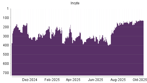 BOTSI®-Advisor Hochstufung Incyte von Rang 304 auf ... BOTSI®-Advisor Hochstufung Incyte von Rang 304 auf ...
