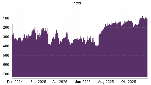 BOTSI®-Advisor Abstufung Incyte von Rang 77 auf ...