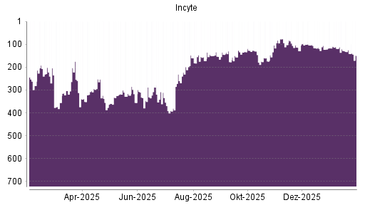 BOTSI®-Advisor Abstufung Incyte von Rang 141 auf ...