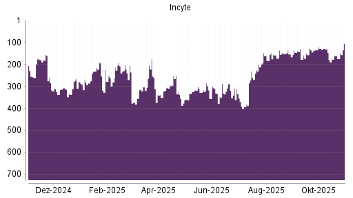 BOTSI®-Advisor Hochstufung Incyte von Rang 175 auf ...