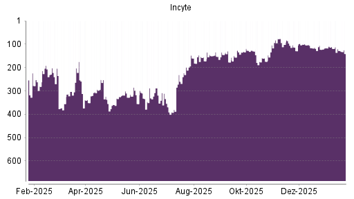 BOTSI®-Advisor Abstufung Incyte von Rang 128 auf ...