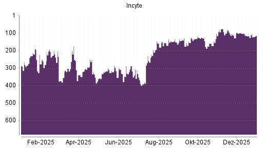 BOTSI®-Advisor Hochstufung Incyte von Rang 174 auf ...