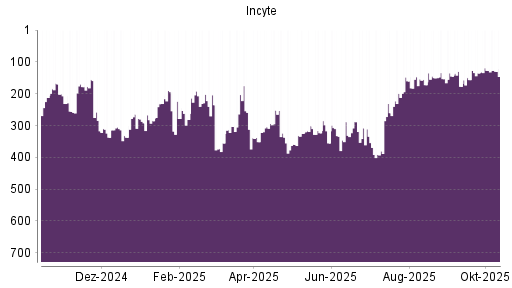 BOTSI®-Advisor Abstufung Incyte von Rang 127 auf ...
