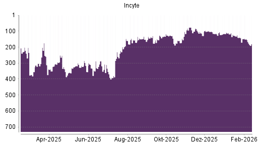 BOTSI®-Advisor Abstufung Incyte von Rang 154 auf ...