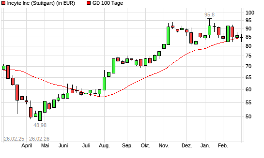 Incyte-Aktie unter 100-Tage-Linie