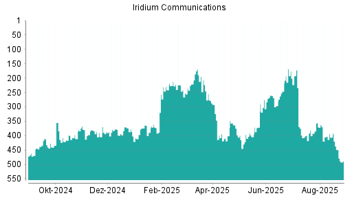 BOTSI®-Advisor Abstufung Iridium Communications von Rang 260 auf ...