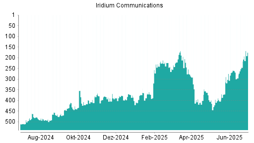 BOTSI®-Advisor Hochstufung Iridium Communications von Rang 11 auf Rang 9
