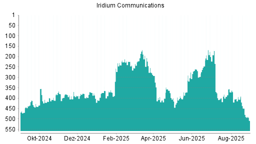 BOTSI®-Advisor Abstufung Iridium Communications von Rang 449 auf ...