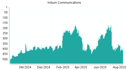 BOTSI®-Advisor Abstufung Iridium Communications von Rang 371 auf ...