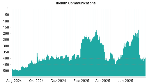 BOTSI®-Advisor Hochstufung Iridium Communications von Rang 399 auf ...