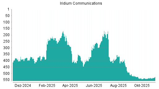 BOTSI®-Advisor Hochstufung Iridium Communications von Rang 7 auf Rang 2