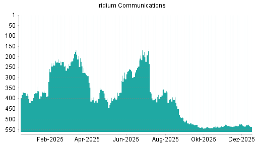 BOTSI®-Advisor Hochstufung Iridium Communications von Rang 534 auf ...