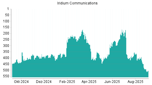 BOTSI®-Advisor Abstufung Iridium Communications von Rang 489 auf Rang 504