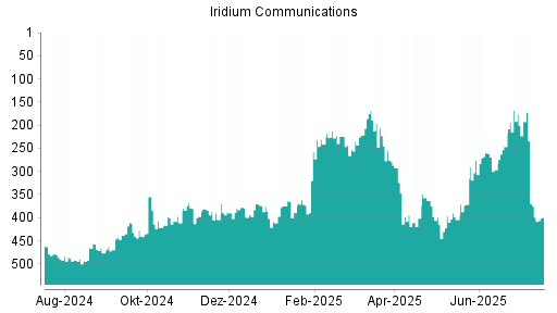 BOTSI®-Advisor Hochstufung Iridium Communications von Rang 509 auf Rang 495