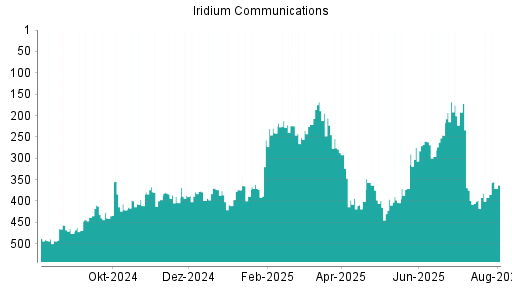 BOTSI®-Advisor Hochstufung Iridium Communications von Rang 392 auf ...