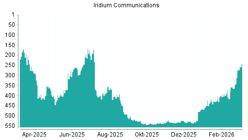 BOTSI®-Advisor Abstufung Iridium Communications von Rang 168 auf ...