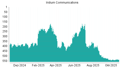 BOTSI®-Advisor Abstufung Iridium Communications von Rang 489 auf Rang 504