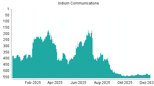 BOTSI®-Advisor Abstufung Iridium Communications von Rang 17 auf Rang 18