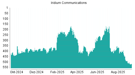 BOTSI®-Advisor Hochstufung Iridium Communications von Rang 246 auf ...