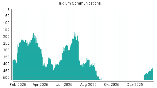 BOTSI®-Advisor Hochstufung Iridium Communications von Rang 53 auf Rang 52