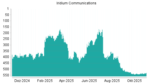 BOTSI®-Advisor Abstufung Iridium Communications von Rang 6 auf Rang 12