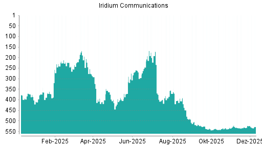 BOTSI®-Advisor Abstufung Iridium Communications von Rang 2 auf Rang 6