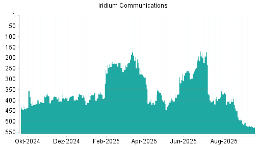 BOTSI®-Advisor Abstufung Iridium Communications von Rang 375 auf ...
