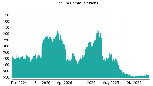 BOTSI®-Advisor Abstufung Iridium Communications von Rang 168 auf ...