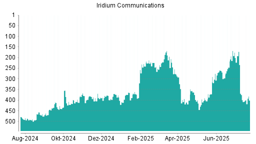BOTSI®-Advisor Abstufung Iridium Communications von Rang 324 auf ...