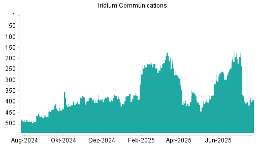 BOTSI®-Advisor Hochstufung Iridium Communications von Rang 399 auf ...