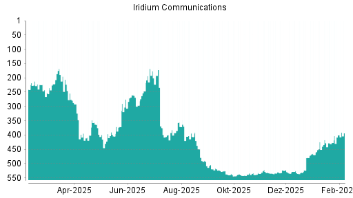 BOTSI®-Advisor Hochstufung Iridium Communications von Rang 11 auf Rang 9