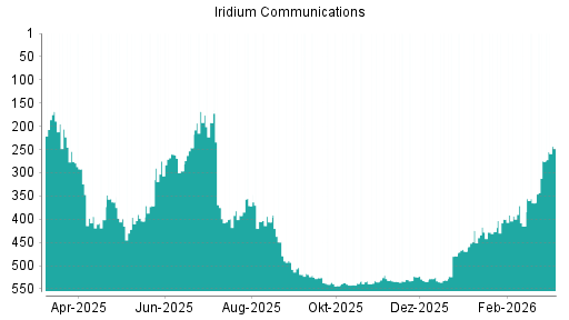 BOTSI®-Advisor Hochstufung Iridium Communications von Rang 275 auf ...