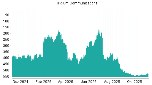 BOTSI®-Advisor Hochstufung Iridium Communications von Rang 11 auf Rang 9
