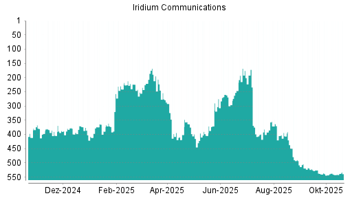 BOTSI®-Advisor Abstufung Iridium Communications von Rang 449 auf ...