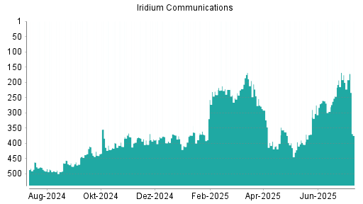 BOTSI®-Advisor Abstufung Iridium Communications von Rang 400 auf ...