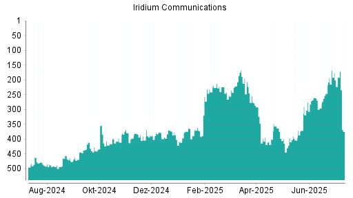 BOTSI®-Advisor Abstufung Iridium Communications von Rang 168 auf ...