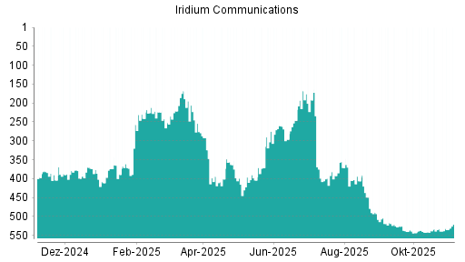 BOTSI®-Advisor Abstufung Iridium Communications von Rang 282 auf Rang 308
