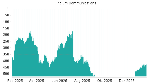 BOTSI®-Advisor Hochstufung Iridium Communications von Rang 428 auf ...