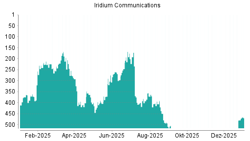 BOTSI®-Advisor Hochstufung Iridium Communications von Rang 479 auf ...
