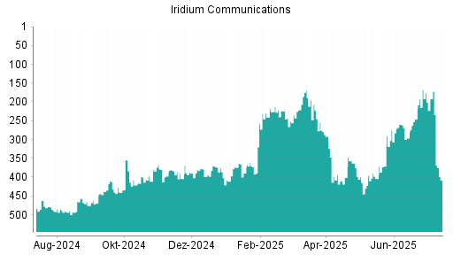 BOTSI®-Advisor Abstufung Iridium Communications von Rang 396 auf ...