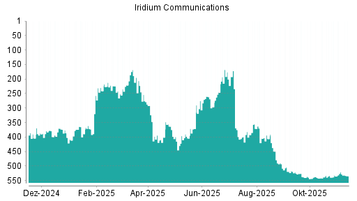 BOTSI®-Advisor Hochstufung Iridium Communications von Rang 392 auf ...
