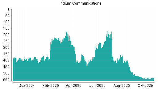 BOTSI®-Advisor Hochstufung Iridium Communications von Rang 538 auf ...