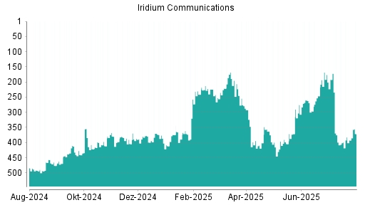 BOTSI®-Advisor Hochstufung Iridium Communications von Rang 453 auf Rang 447