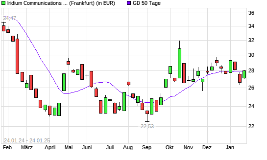 Iridium Communications-Aktie unter 50-Tage-Linie
