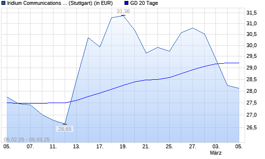 Iridium Communications-Aktie unter 20-Tage-Linie