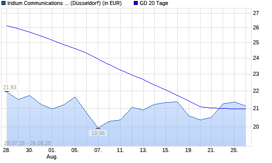 Iridium Communications-Aktie über 20-Tage-Linie