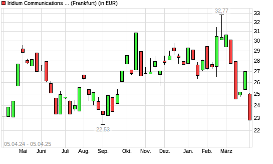 Iridium Communications-Aktie mit neuem 6-Monats-Tief