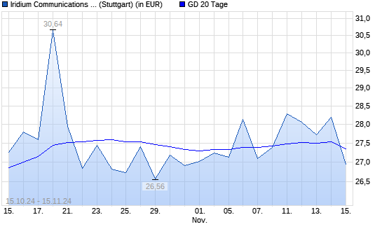 Iridium Communications-Aktie unter 20-Tage-Linie